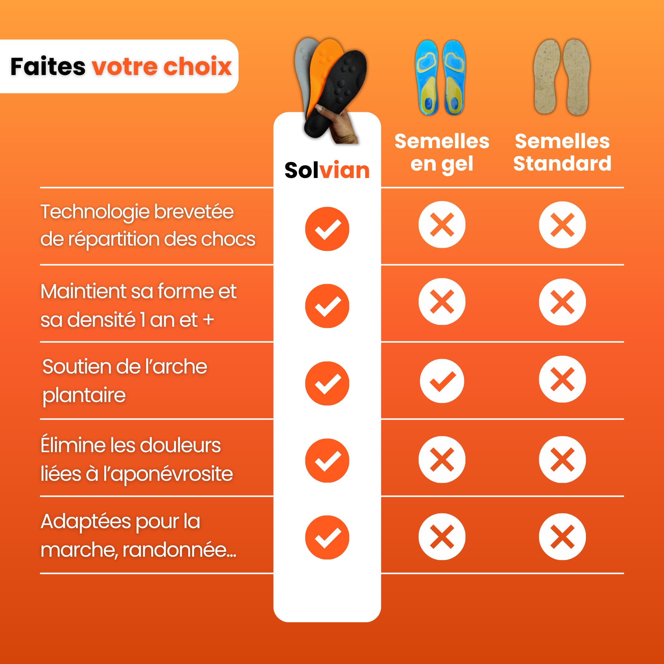 Semelles anti-douleur plantaire